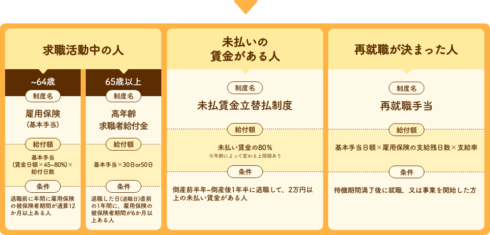 求職活動中の人 〜64歳 制度名 雇用保険(基本手当) 給付額 基本手当(賃金日額x45~80％)x給付日数 条件 退職前に年間に雇用保険の被保険者期間が通算12か月以上ある人 65歳以上 制度名 高年齢求職者給付金 給付額 基本手当x30日or50日 条件 退職した日(退職日)直前の1年間に、雇用保険の被保険者期間が6か月以上ある人 未払いの賃金がある人 制度名 未払賃金立替払制度 給付額 未払い賃金の80％※年齢によって変わる上限額あり 条件 倒産前半年~倒産後1年半に退職して、2万円以上の未払い賃金がある人 再就職が決まった人 制度名 再就職手当 給付額 基本手当日額×雇用保険の支給残日数×支給率 条件 待機期間満了後に就職、又は事業を開始した方