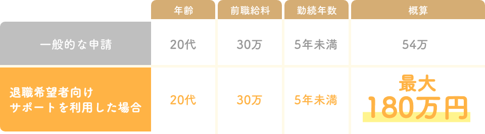 一般的な申請 年齢 20代 前職給料 30万 勤続年数 5年未満 概算 54万 退職希望者向けサポートを利用した場合 年齢 20代 前職給料 30万 勤続年数 5年未満 概算 最大180万
