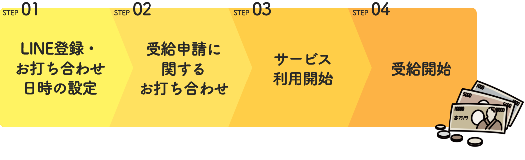 STEP01 LINE登録・お打ち合わせ日時の設定 STEP02 受給申請に関するお打ち合わせ STEP03 サービス 利用開始 STEP04 受給開始