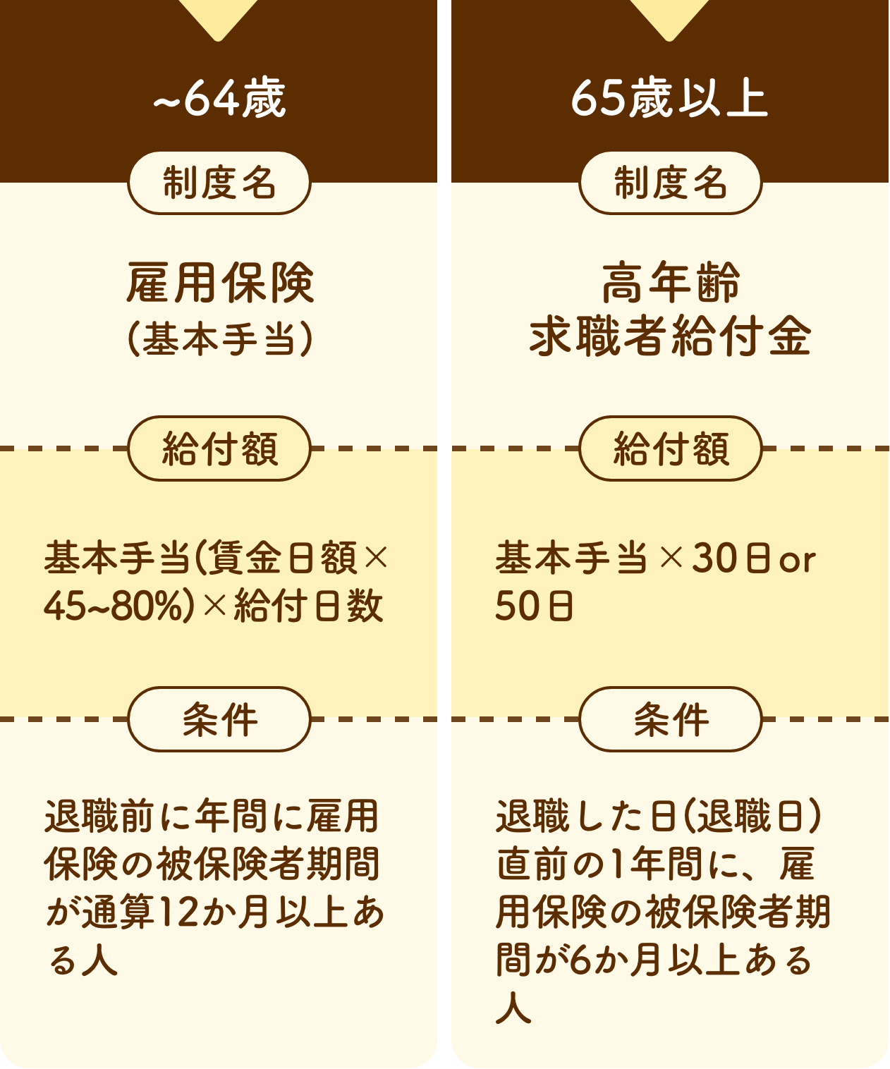 〜64歳 制度名 雇用保険(基本手当) 給付額 基本手当(賃金日額x45~80％)x給付日数 条件 退職前に年間に雇用保険の被保険者期間が通算12か月以上ある人 65歳以上 制度名 高年齢求職者給付金 給付額 基本手当x30日or50日 条件 退職した日(退職日)直前の1年間に、雇用保険の被保険者期間が6か月以上ある人