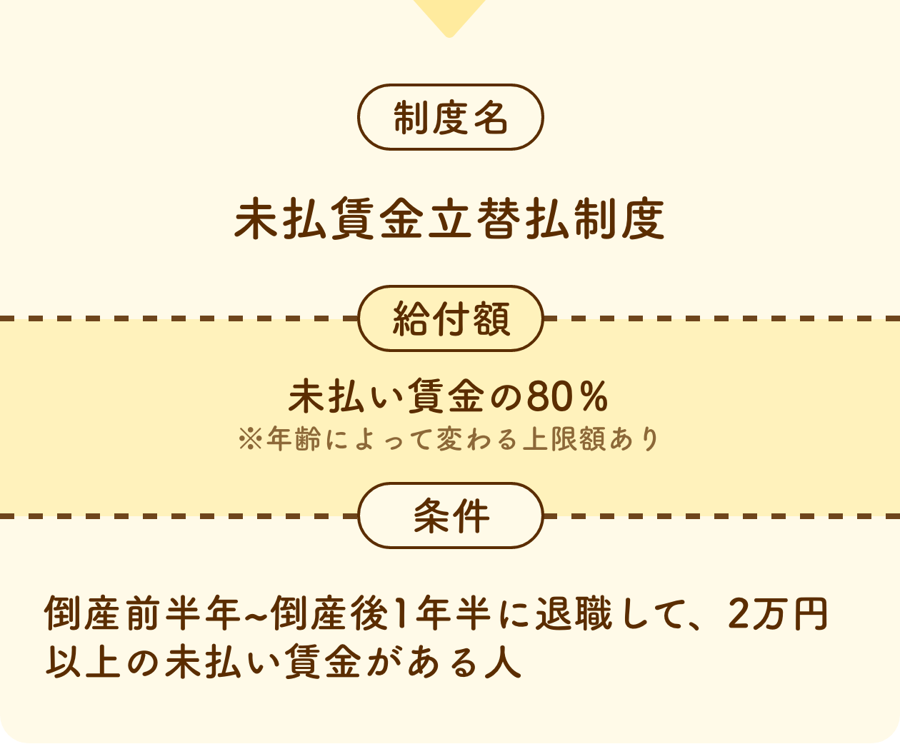 制度名 未払賃金立替払制度 給付額 未払い賃金の80％※年齢によって変わる上限額あり 条件 倒産前半年~倒産後1年半に退職して、2万円以上の未払い賃金がある人