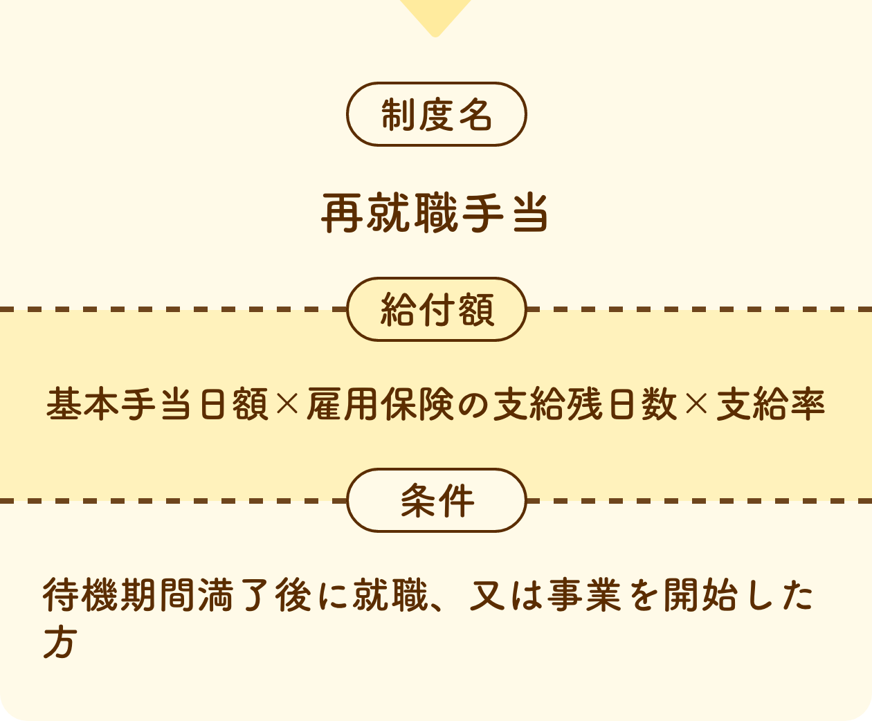 制度名 再就職手当 給付額 基本手当日額×雇用保険の支給残日数×支給率 条件 待機期間満了後に就職、又は事業を開始した方